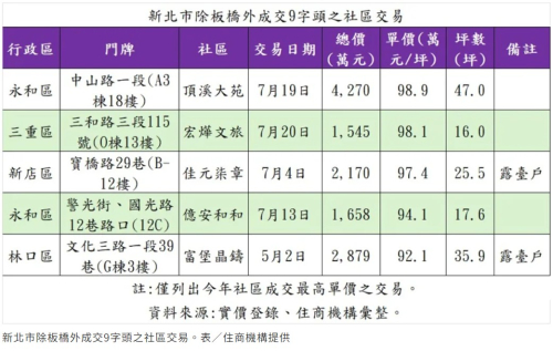 房價狂漲 三重、永和、新店、林口都見9字頭