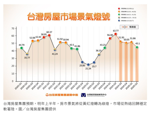 房屋市場景氣燈號「黃紅燈將轉綠」  現金族是最大贏家